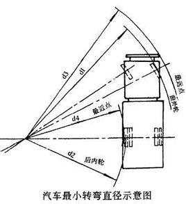 消防車(chē)最小轉(zhuǎn)彎半徑